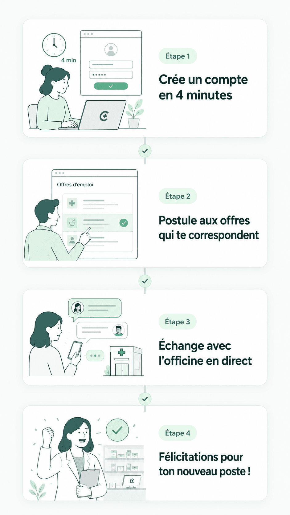 Parcours candidat en quatre étapes : créer un compte, postuler aux offres correspondantes, échanger avec l'officine et commencer un nouveau poste.